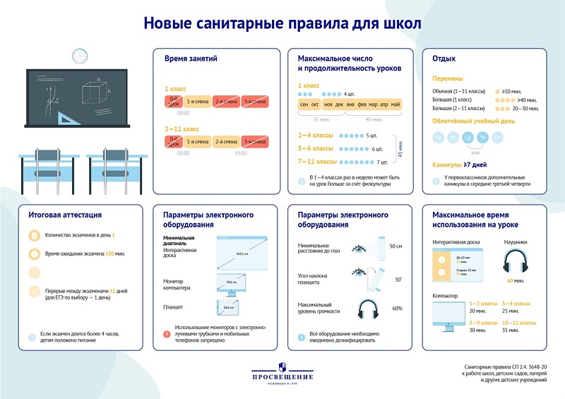 Школьные СанПиН – 2022: актуальные требования к помещениям, организации образовательного процесса и учебникам